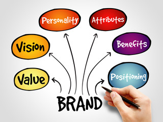 Brand value mind map, business concept background
