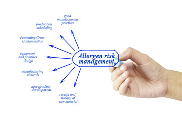 Hand writing element of allergen risk management for business and use in manufacturing.