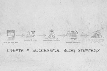 blog strategy: from uploading to sponsoring products for profits