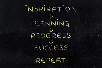 planning and progress on repeat until success (text with arrows