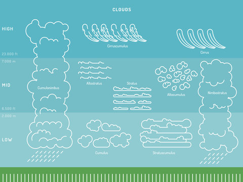 types of clouds the atmosphere