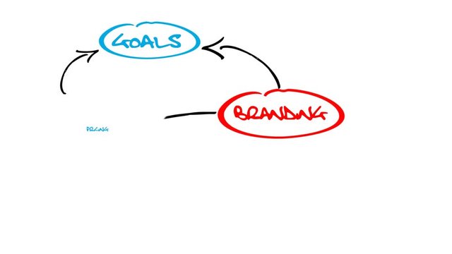 Branding diagram marketing brand mark design retail success trademark sketch market sales words blue text line drawing