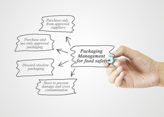 Hand writing element of  Packaging Management for Food Safety concept for use in manufacturing.