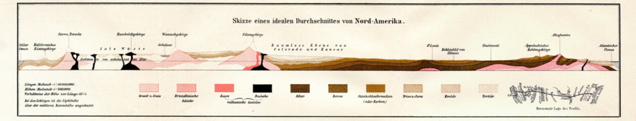 Geological cross section of North America (from Meyers Lexikon, 1895, 7/346/347)