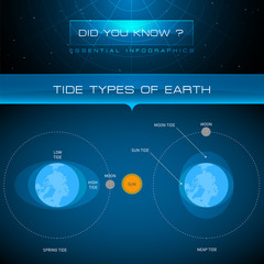 Vector Infographic - Tide Types of Earth

