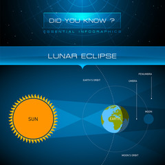 Naklejka premium Vector Infographic - Lunar Eclipse
