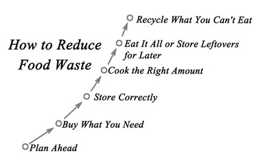 How to Reduce Food Waste