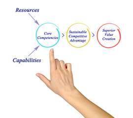 Superior Value Creation