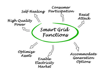 Smart Grid Functions