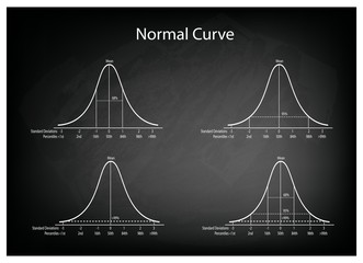 Normal Distribution Diagram on Green Chalkboard Background