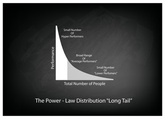Fat Tailed and Long Tailed Distributions on Chalkboard Background