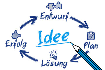 Idee Konzept