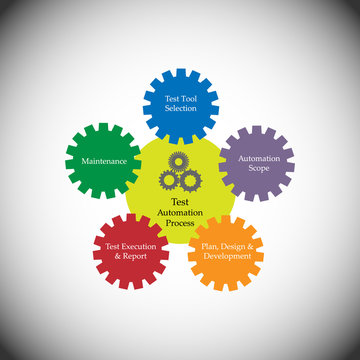 Concept of Test Automation process. represents different phases involved in test automation, the process of using an automation tool to execute test case suite, vector illustration