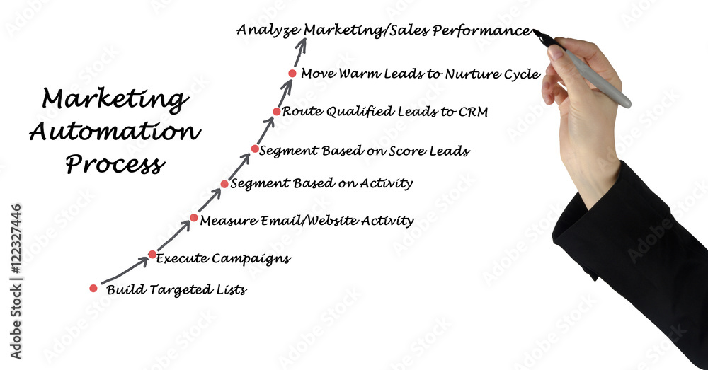 Wall mural marketing automation process