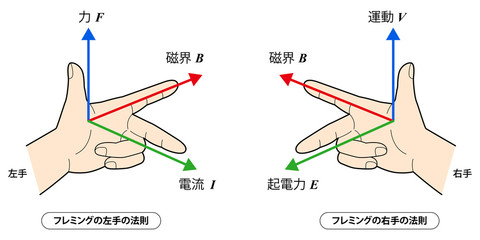 フレミングの法則a