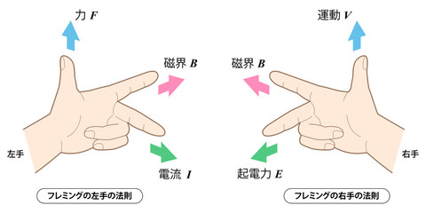フレミングの法則b