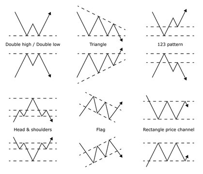Forex stock trade pattern. Forex stock graphic models. Price prediction. Trading signal. Vector illustration.