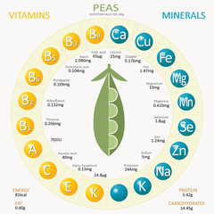 Infographics about nutrients in peas