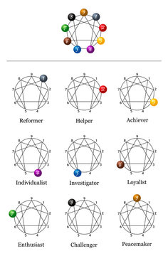 Enneagram chart with the nine types of personality.