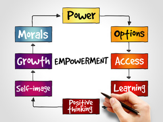 Empowerment qualities mind map, business concept background