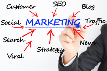 Marketing plan business concept