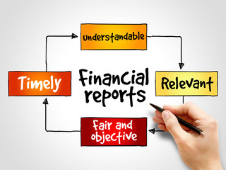 Financial reports mind map, business concept background