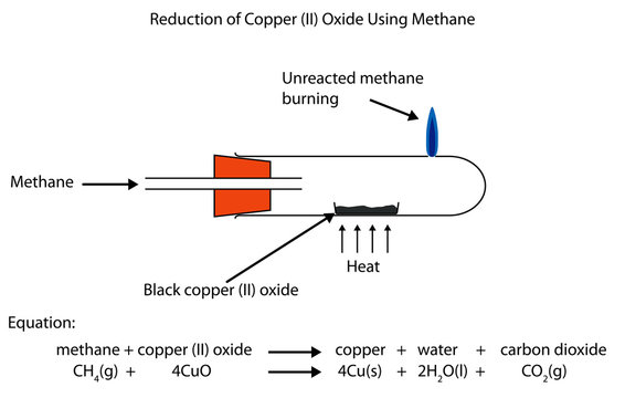 Reduction of copper (II) oxide by methane a fully labelled diagr