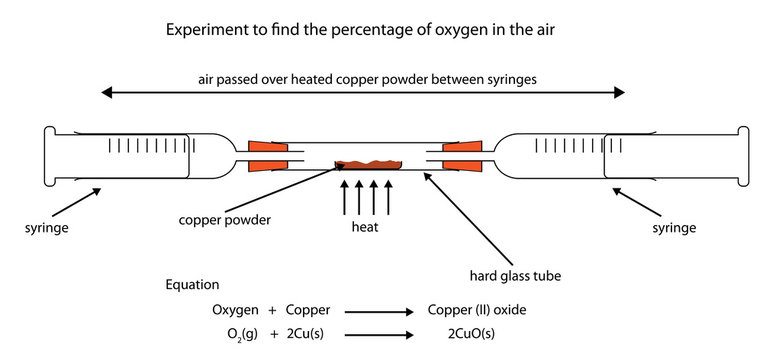 Experiment to find percentage of oxygen in air by heating copper