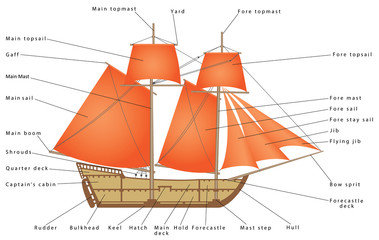 Sailboat. Parts of a Sailing Ship. Diagram of a sailing boat. Pirate Ship