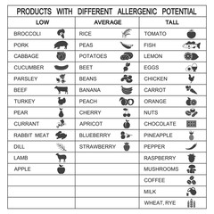 Products with different allergenic potential