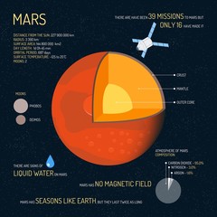 Mars detailed structure with layers vector illustration. Outer space science concept banner. Infographic elements and icons. Education poster for school © skypicsstudio