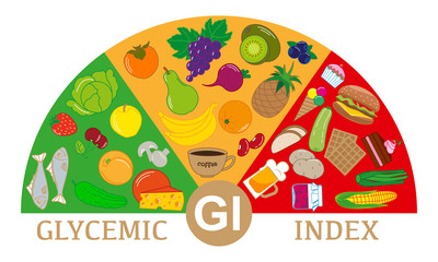Foods with different glycemic index. Scheme