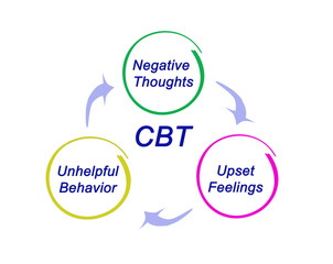 CBT Diagram