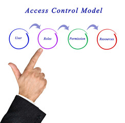 Access Control Model