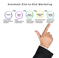 Automate End-to-End Marketing.
