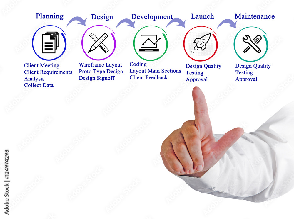 Poster process of web site development