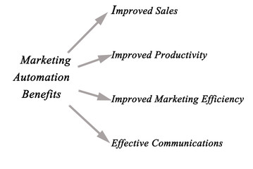 Marketing Automation Benefits