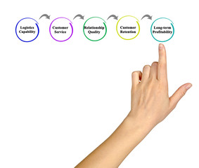 How to become profitable