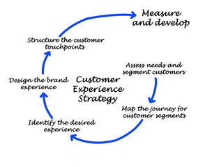 Customer Experience Strategy