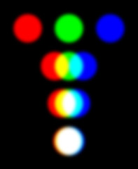 RGB color model with three overlapping spotlights representing the additive color mixing model. The combination of the primary colors red, green and blue in equal intensities makes white. Illustration