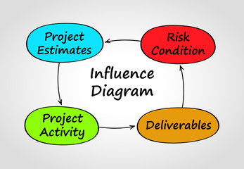 Business project influence diagram. Colored boxes, black font.