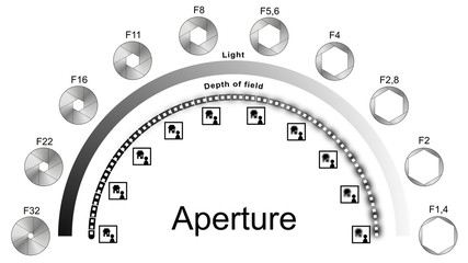 Aperture infographic explaining light and depth of field