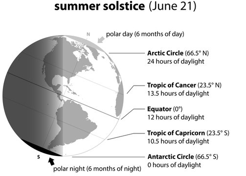 Summer solstice on june 21. Planet earth with accurate description.