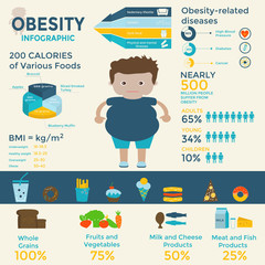 Obesity infographic template