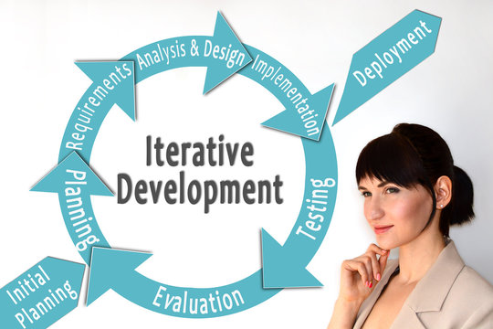iterative development model. Incremental development. Software development lifecycle. iterative methodology. 