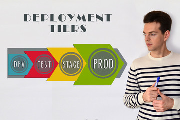 Deployment tiers. Process diagram on white background. Dev, test, stage, prod.