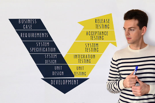 V-model for software testing process. Concept on white background. Release testing, acceptance testing, system testing, integration testing, unit testing. 