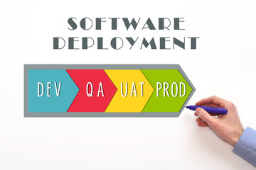 Software deployment process diagram. Dev, QA, UAT and PROD stages on white background. 