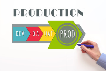 Software deployment process diagram. Dev, QA, UAT and PROD stages on white background. PROD stage...