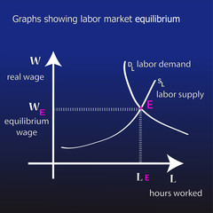 Graphs showing labor market equilibrium.